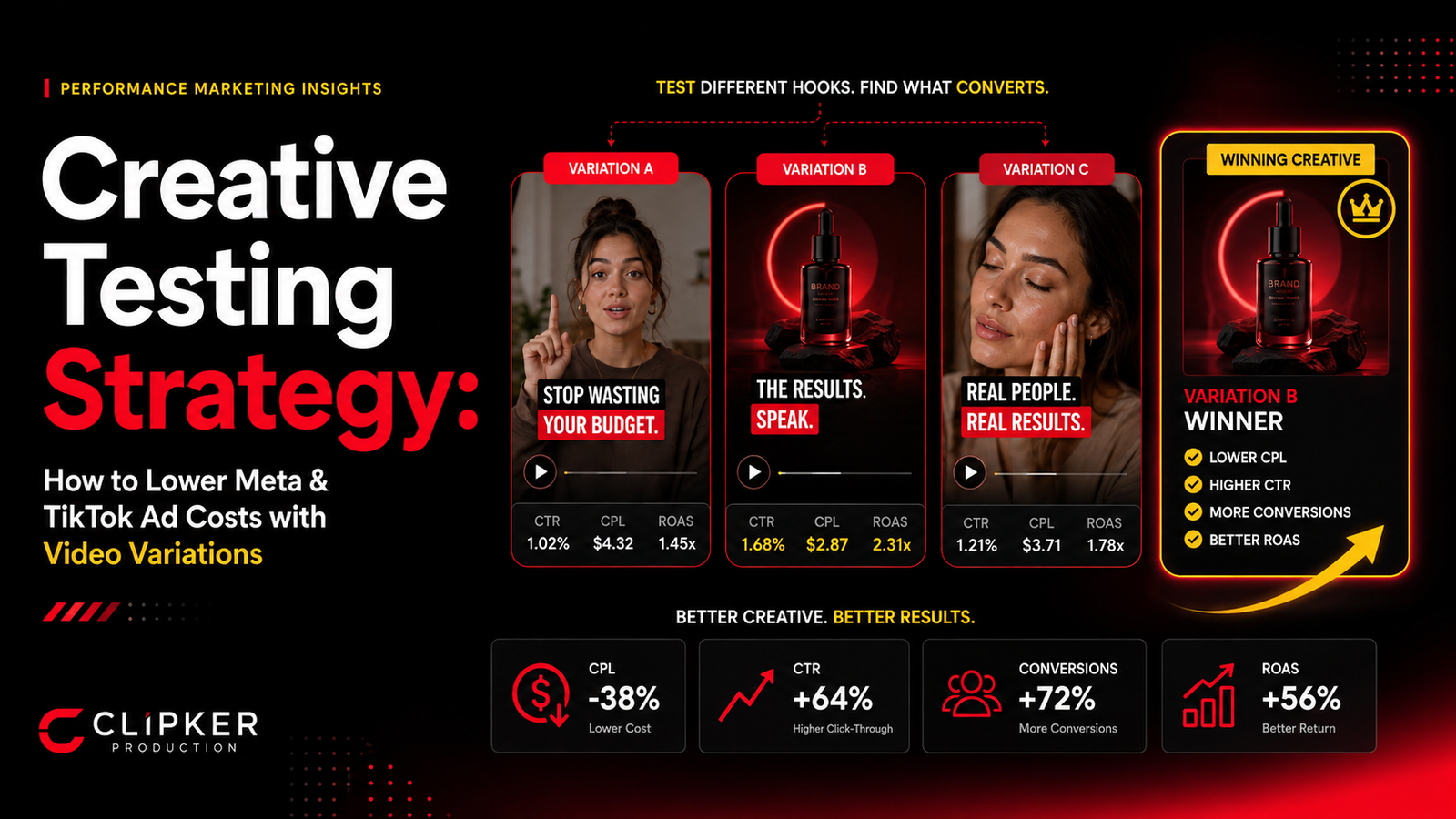 Creative Testing Strategy for Meta and TikTok Ads